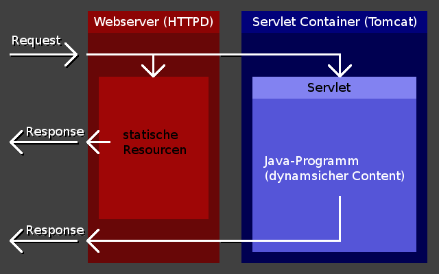 Webserver Konfiguration